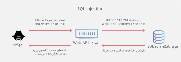 تهدید حمله SQL injection برای امنیت وب سایت تجارت الکترونیک